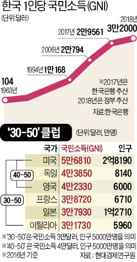 3만달러서 고꾸라진 남유럽 3국, 4만달러 넘은 미국·독일… 구조개혁이 갈랐다