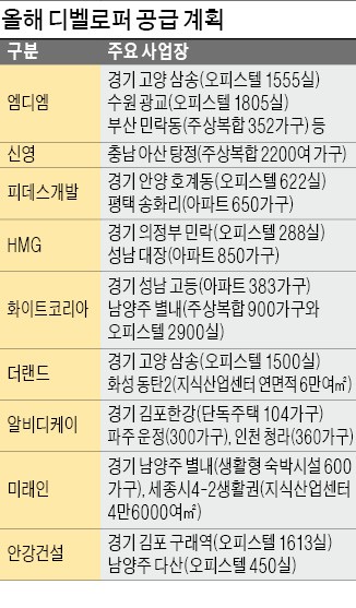 진격의 디벨로퍼… 연초부터 수도권 물량 공세