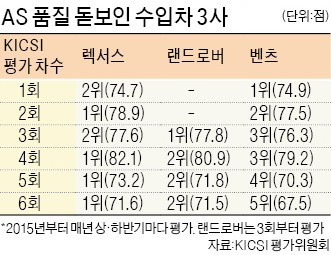 렉서스·랜드로버·벤츠 '명품 AS'로 프리미엄 브랜드 굳혔다