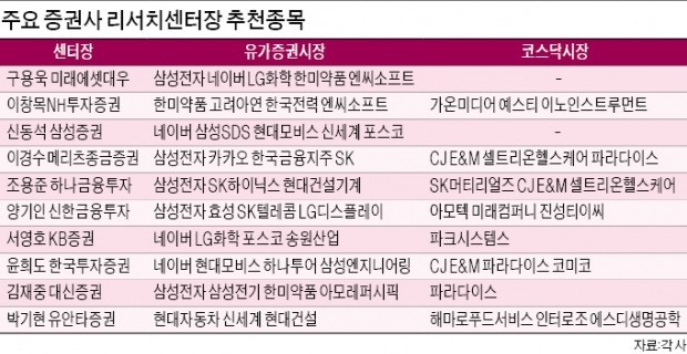 삼성전자·네이버 '투자 1순위'… 올해 중국 관련 소비주도 유망