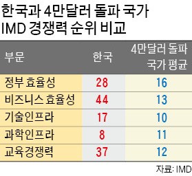 '기업하기 좋은 환경' 미국 1위 vs 한국 44위