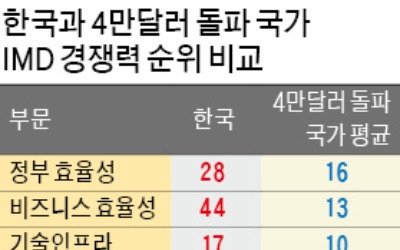 '기업하기 좋은 환경' 미국 1위 vs 한국 44위