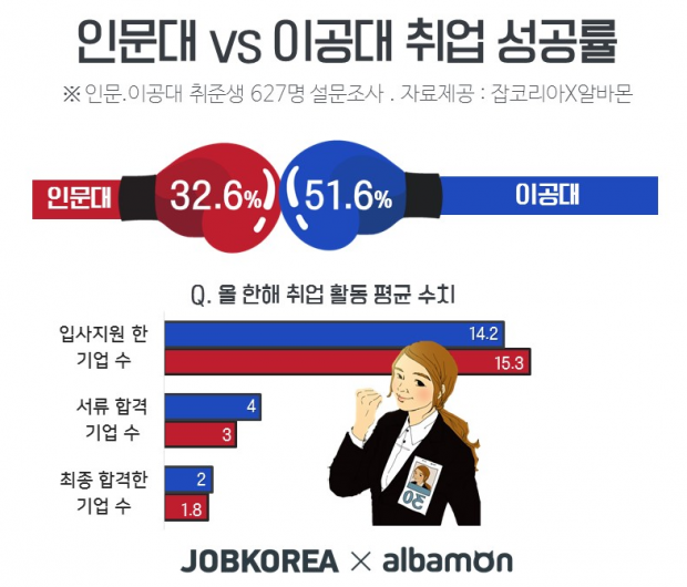 [JOB 뉴스] 올해 취업성공률 '이공대 51.6% vs 인문대 32.6%'