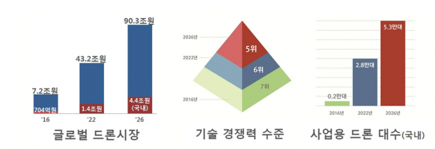 드론 산업 규모 5년 내 1조4000억원 대로 육성