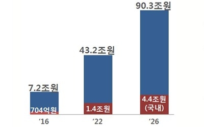 드론 산업 규모 5년 내 1조4000억원 대로 육성