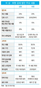 &#39;법인세 인하&#39; 활시위 당긴 트럼프, 美 기업 기 살릴까