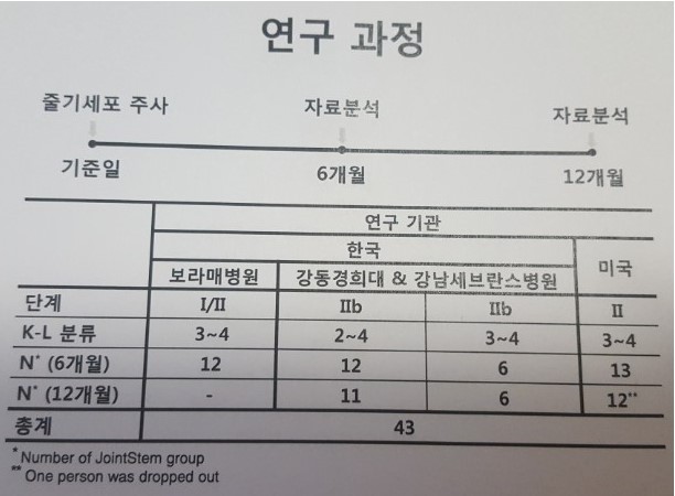 '조인트스템' 임상 연구과정. 네이처셀 제공 