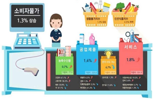 안정찾은 밥상물가…소비자물가 1.3% 상승 '연중 최저'
