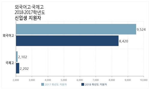 외고 경쟁률 하락, 국제고는 상승…신도시 공립국제고 '인기'