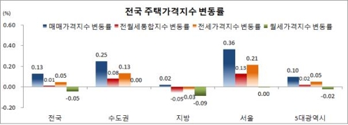 11월 서울 주택가격 0.36%↑… 8·2대책 이후 최대폭 상승