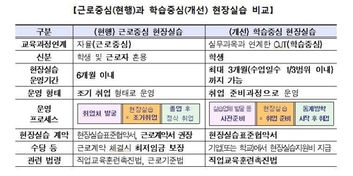 현장실습 '조기취업→학습중심' 전환… "저임금 인력 아닌 학생"