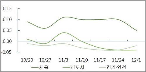 '비수기에 공급폭탄'… 수도권 아파트 전셋값 하락지역 늘어