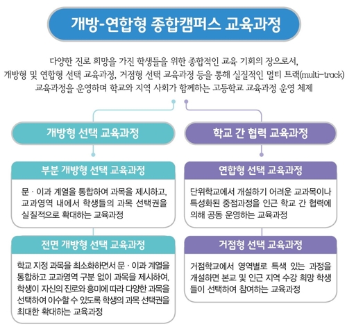 2019년 서울 일반고, 수업 골라듣는 '초기형 고교학점제' 운영