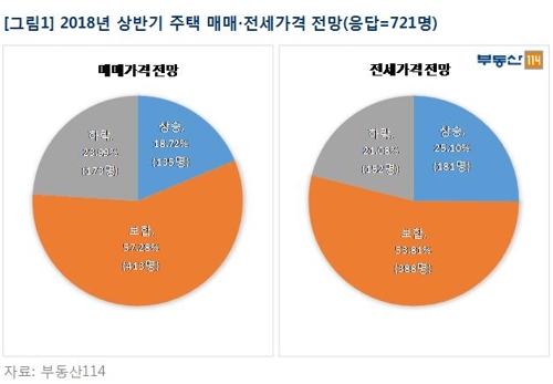 2명 중 1명 "내년 상반기 주택 매매·전세가 보합"