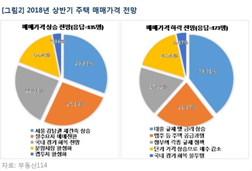 2명 중 1명 "내년 상반기 주택 매매·전세가 보합"