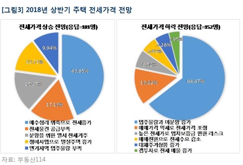 2명 중 1명 "내년 상반기 주택 매매·전세가 보합"