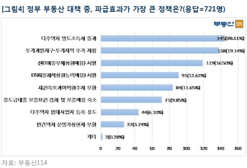 2명 중 1명 "내년 상반기 주택 매매·전세가 보합"