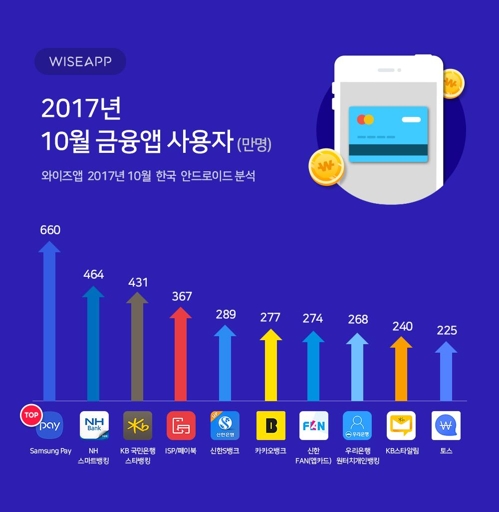 "최다 사용 금융앱은 삼성페이… 10∼20대선 토스 강세"