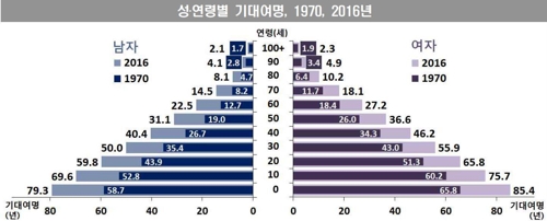 '60세 한국인 남은 수명' 男 22.5년·女 27.2년…10년 전보다 2.9년↑