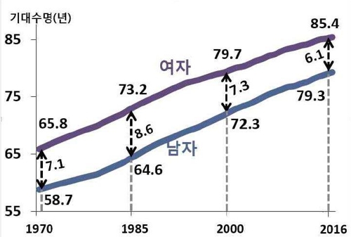 '60세 한국인 남은 수명' 男 22.5년·女 27.2년…10년 전보다 2.9년↑