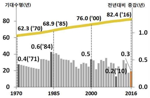 '60세 한국인 남은 수명' 男 22.5년·女 27.2년…10년 전보다 2.9년↑