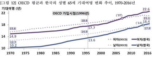 한국여성 기대수명 85.4년, OECD 평균보다 2.3년↑… 프랑스와 비슷