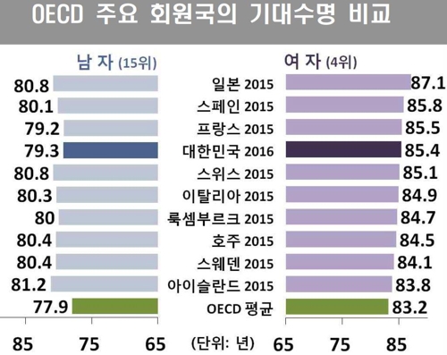 한국여성 기대수명 85.4년, OECD 평균보다 2.3년↑… 프랑스와 비슷