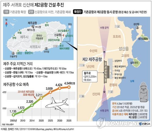 '제주 2공항' 타당성 조사 다시 한다… 내년 2~3월 착수