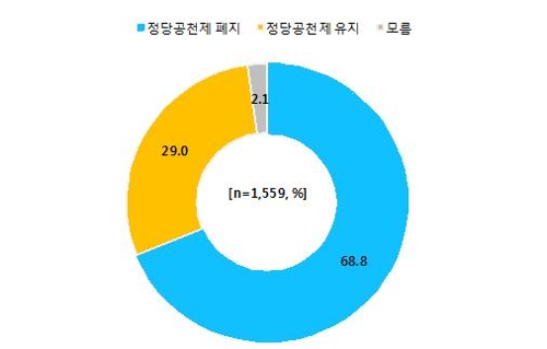 기초의회 의원 68% "정당공천제 폐지 찬성"