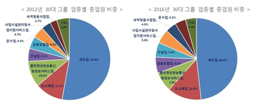 30대 그룹 종업원 수 5년새 5.9%↑… 제조업이 절반