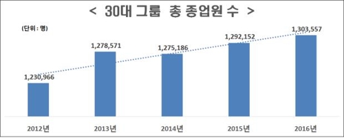 30대 그룹 종업원 수 5년새 5.9%↑… 제조업이 절반