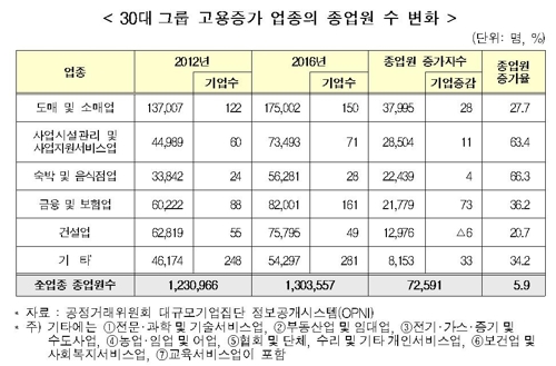 30대 그룹 종업원 수 5년새 5.9%↑… 제조업이 절반