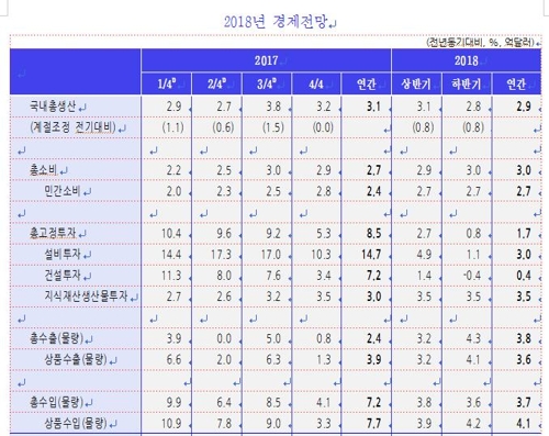 KDI, 올해 3.1%·내년 2.9% 성장 전망… "지속성장 낙관 어려워"