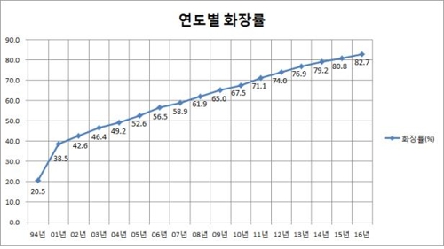 국내 화장(火葬) 비율 82.7%… 22년 만에 4배로