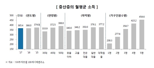 중산층 10명 중 6명꼴 은퇴 후 빈곤층 될 것 한국경제