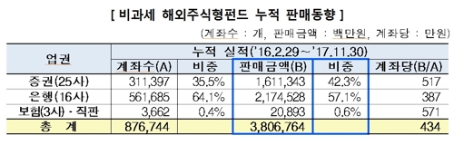 비과세 해외주식형펀드 '일몰' 앞두고 4조원 육박