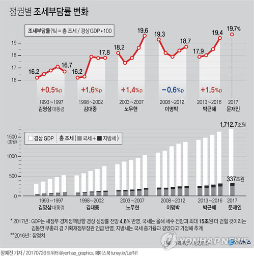 세수호황에 복지확대… 작년 국민부담률 사상 첫 26% 돌파