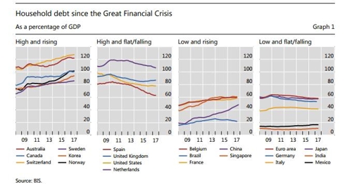 한국 가계빚 금융위기후 GDP대비 20%p↑… BIS "경제성장에 악영향"