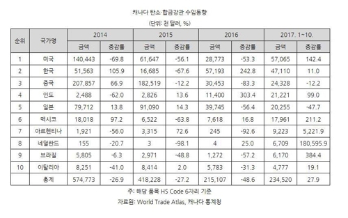 캐나다, 한국산 강관에 최고 88% 반덤핑관세 판정