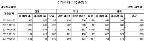 국내 주식형 펀드에서 하루 만에 자금 순유출