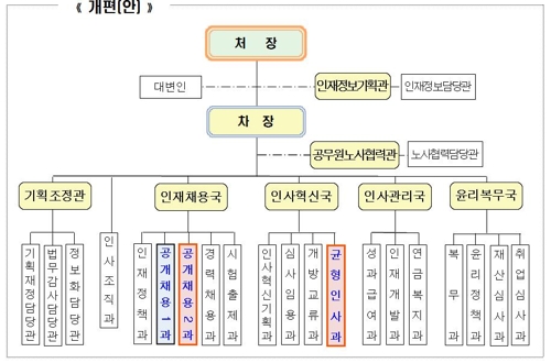 공무원시험 소요기간 단축… 인사처에 12명 확충