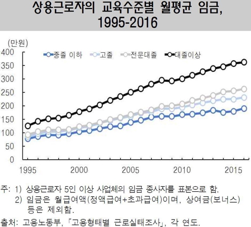 중졸 월급 21년간 144％ 오를 때 대졸 186％↑…임금격차 커졌다