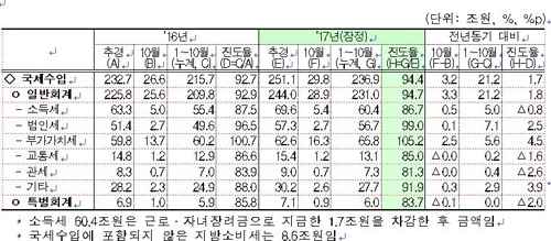 '세수풍년' 기조 지속… 10월까지 초과세수 20조원 넘어