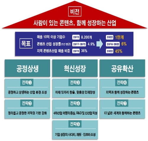 매출 10억 넘는 콘텐츠기업 1만개 이상 키운다