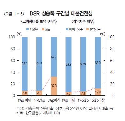 한은, 금리 1%p 오르면 국지적 충격… 다주택자는 양호