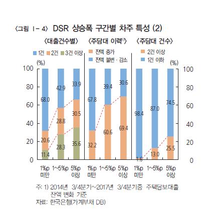 한은, 금리 1%p 오르면 국지적 충격… 다주택자는 양호