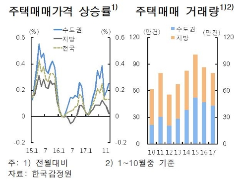 [금융안정보고서] 10월 이후 집값 상승세 다시 확대…금리인상 변수되나