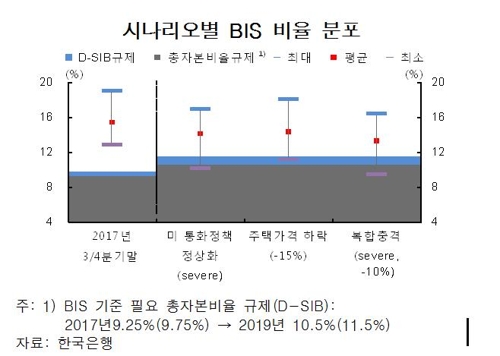 [금융안정보고서] 미 금리 오르고 집값 10% 내려도 국내은행 견딘다