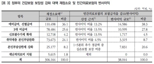 "문재인 케어로 민간보험 반사이익 5년간 4조원 추정"