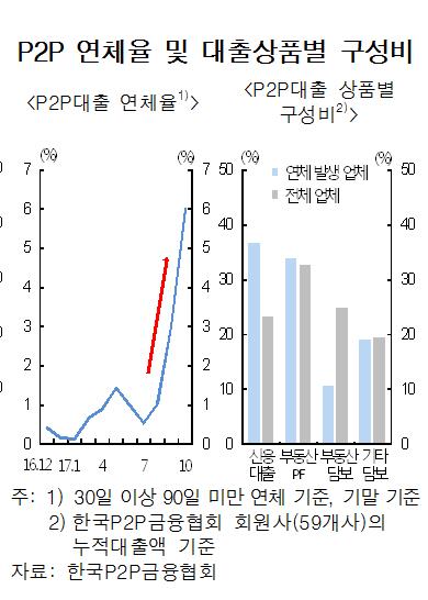 [금융안정보고서] P2P대출 연체율 6%로 상승… "규제체계 도입해야"